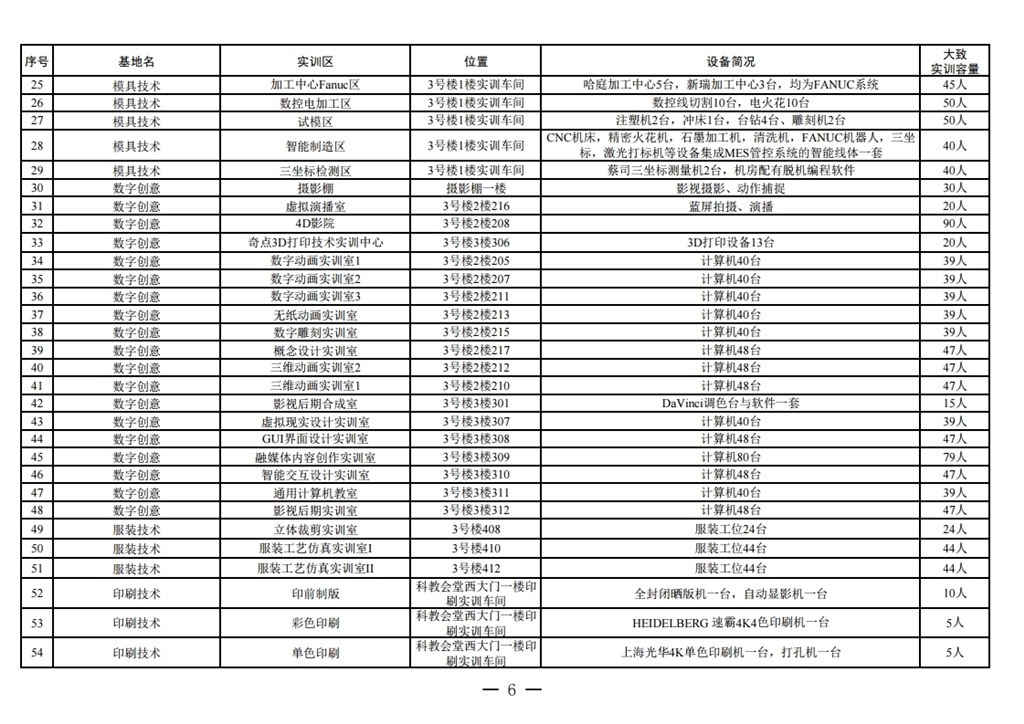 常高職園區發（fā）(2022) 1號常州市高職教（jiāo）育（yù）園區管理委員（yuán）關於編報常州科教城現代工業中心2022～2023學年第一學期實訓計劃的（de）通知.pdf_page_06.jpg